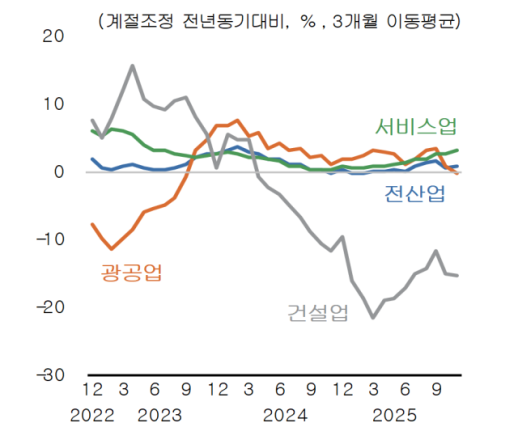 KDI 韓 경제, 소비 개선으로 완만한 생산 증가세 유지