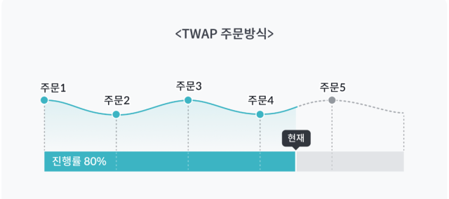 [정윤영의 금융문답] 대량 주문도 자동으로 분할 체결…빗썸·업비트 연달아 도입한 TWAP 주문이란