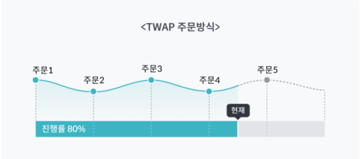 [정윤영의 금융문답] 대량 주문도 자동으로 분할 체결…빗썸·업비트 연달아 도입한 TWAP 주문이란