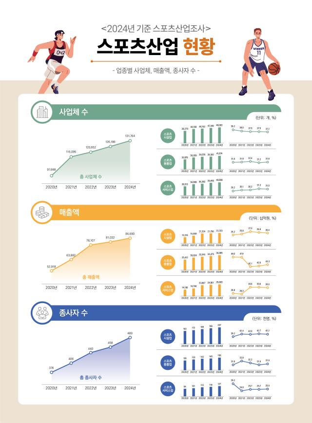 2024년 스포츠산업 매출액 84조7000억원…역대 최대치 기록