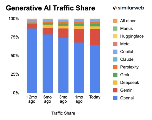 AI 시장 판도 '성능'에서 '편의성·검색'으로… "결국 플랫폼 장악이 승자"
