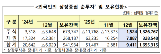 외국인 12월 국내 증시서 1.5조 순매수…한 달 만에 매수 전환
