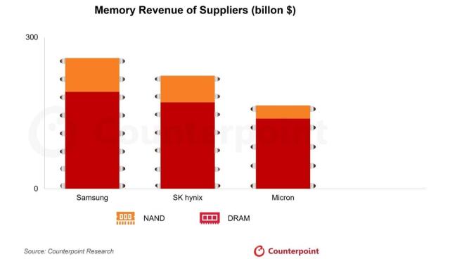So sánh doanh số bán bộ nhớ của các công ty lớn trong quý IV2025 ẢnhCounterpoint Research