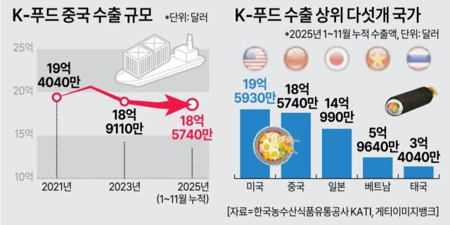 K-푸드 중국 수출규모 그래픽아주경제 미술팀