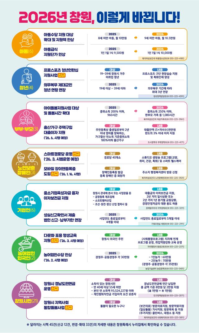 창원시, '2026년 달라지는 시책' 발간
