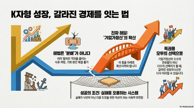 [기원상 칼럼] K자형 성장의 해법, 분배가 아니라 기업가정신이다