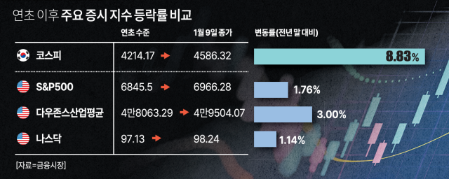 열흘 지난 새해…'미장' 1.76% 오르는 동안 '국장' 9% 가까이 뛰었다
