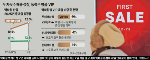 불황 비웃는 VIP파워…백화점 명품 매출 2배