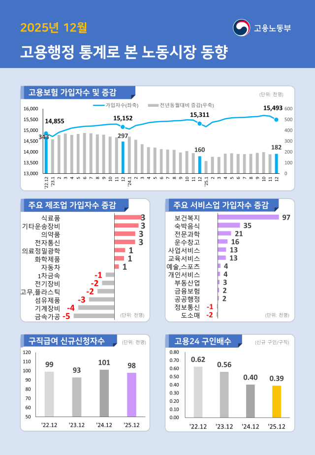 2025년 12월 고용행정 통계로 본 노동시장 동향자료고용노동부