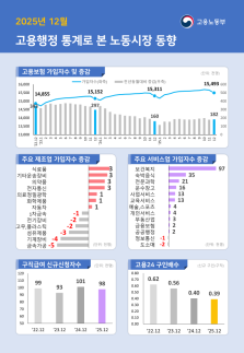 지난해 구직급여 지급액 12조2851억원 역대 최대...제조·건설 고용 부진 지속