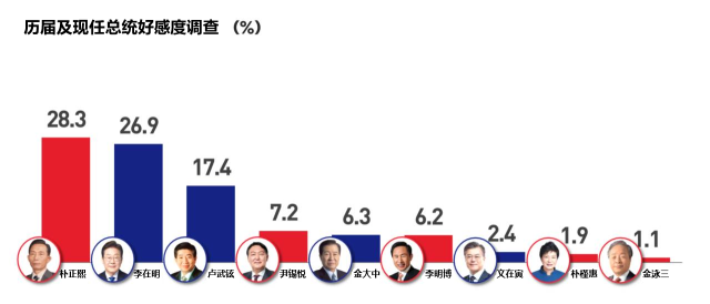 韩国总统好感度调查：朴正熙微弱领先 李在明紧随其后