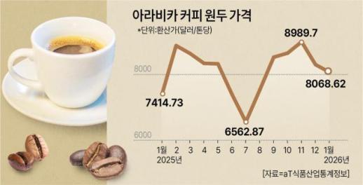 커피 맛이 왜 씁쓸하지?…가격이 올랐어요