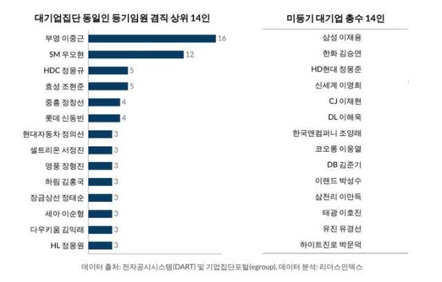 5년간 총수 등기임원 14.5% 급감···미등기 총수 14명 누구