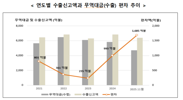 연도별 수출신고액과 무역대금수출 편차 추이 자료관세청
