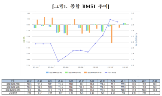 고환율 지속·코스피 상승 기대…채권시장 심리 위축