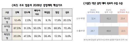 표2 주요 업종의 2026년 경영계획 핵심기조 그림2 작년 실적 대비 목표치 수립 수준 표 그림대한상공회의소
