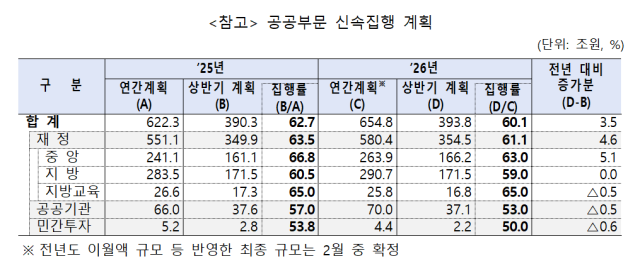 공공부문 집행 역량 상반기에 집중…6월까지 393.8조원 집행