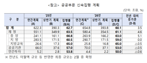 공공부문 집행 역량 상반기에 집중…6월까지 393.8조원 집행