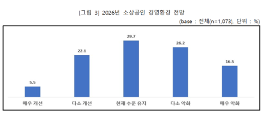 소상공인, 내수부진에 절망...월평균 300만원도 못 벌어 