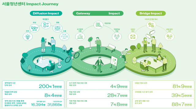 서울청년센터 사회성과 측정 리포트 사진서울시