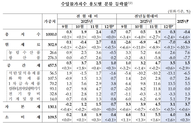 수입물가지수 표한국은행