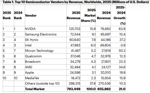 SK하이닉스, 인텔 제치고 세계 3위···HBM 전성시대 열었다 