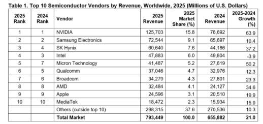 SK하이닉스, 인텔 제치고 세계 3위···HBM 전성시대 열었다 