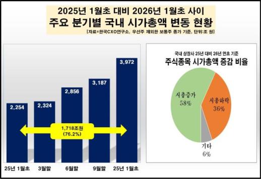 국내 시총 1년새 1700조 증가… 삼성·SK하닉 800조↑