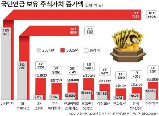 국민연금, 삼성·SK하닉 반도체주 훈풍에 활짝… 1년새 91% 늘어