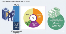 Rò rỉ công nghệ gây thiệt hại hơn 23.000 tỷ Won…"Hàn Quốc cần siết chặt kiểm duyệt FDI"