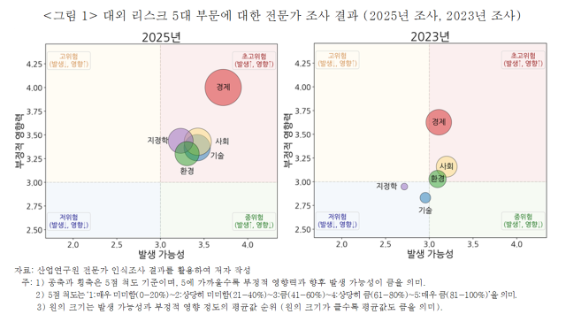 올해 경제리스크 위험 수준 높다…KIET "일부 리스크 정책 대응 후퇴"