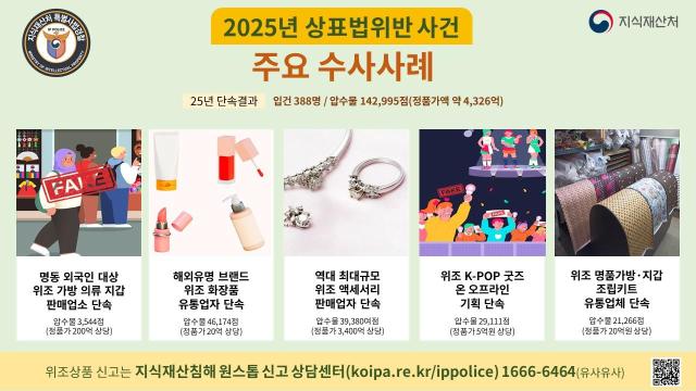 지재처, 정품가액 4326억원 상당 위조상품 14만점 압수…388명 형사입건