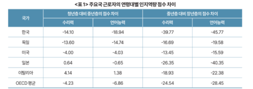 KDI 보상 없는 연공서열, 근로자 인지역량 하락 초래