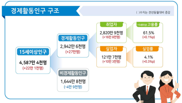 14일 국가데이터처가 2025년 12월 및 연간 고용동향을 발표했다 사진국가데이터처