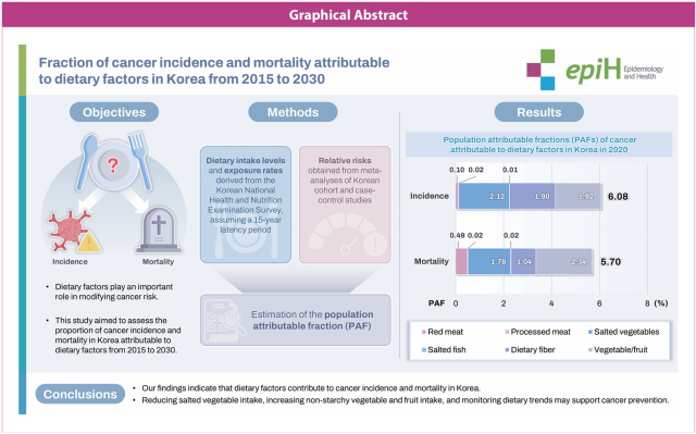 Courtesy of Epidemiology and Health
