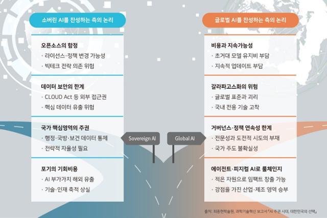 소버린 AI와 글로벌 AI 찬성 진영의 논리 비교 사진최종현학술원