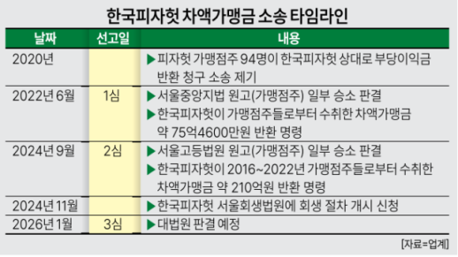 피자헛 차액가맹금 大法 판결 운명의 날…프랜차이즈 관행 향방은?