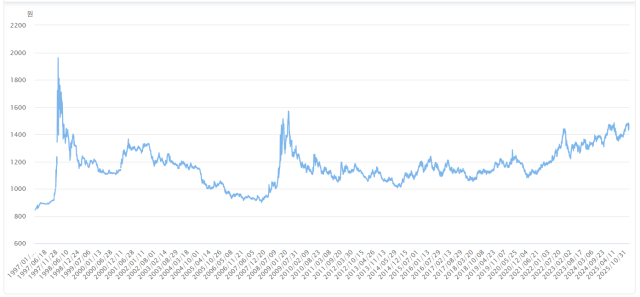 19972026년 환율 그래프