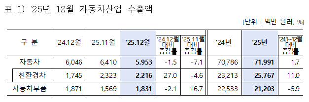 2025년 12월 자동차산업 수출액 자료산업통상부