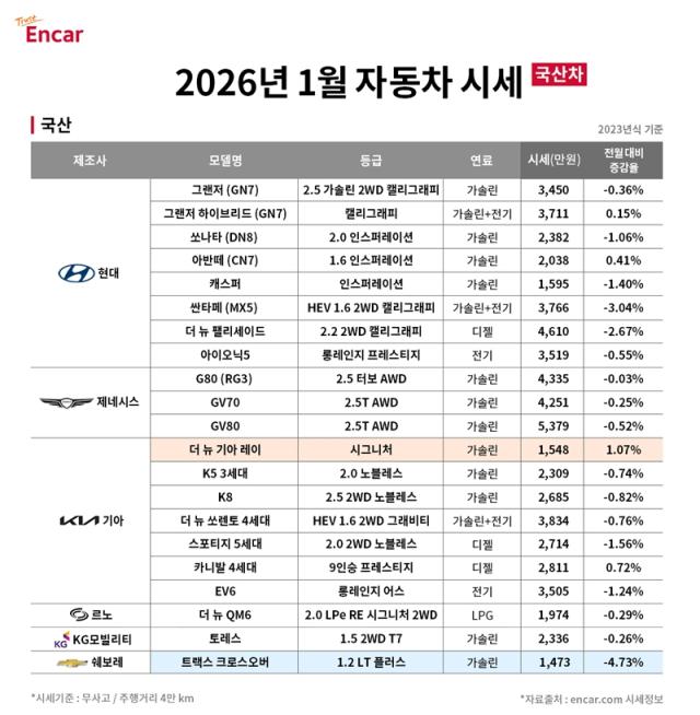 엔카닷컴 1월 중고차 시세 0.71% 하락…SUV·세단 구매 적기