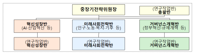 기획예산처 중장기전략위원회 조직도 사진기획예산처