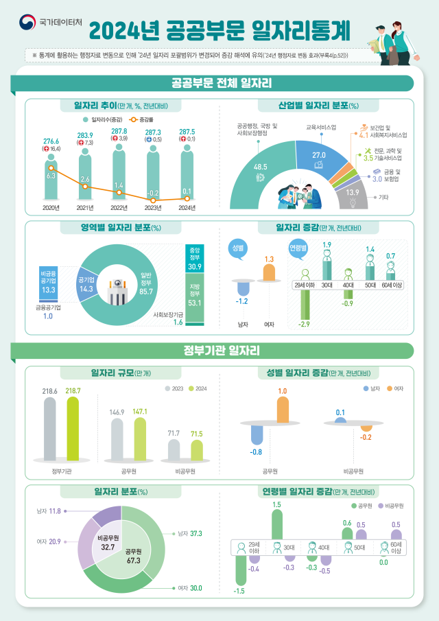 2024년 공공부문 일자리통계 사진국가데이터처