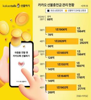 친구탭 개편으로 카톡 선물하기 줄어든 줄 알았더니...선불충전금 2년째 1.2조원