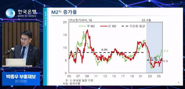 Assistant Governor Park Jong-woo explains the correlation between the M2 money supply and the exchange rate during a press briefing held at the Bank of Korea in Seoul on the afternoon of January 15 Captured from the Bank of Korea’s YouTube channel live stream