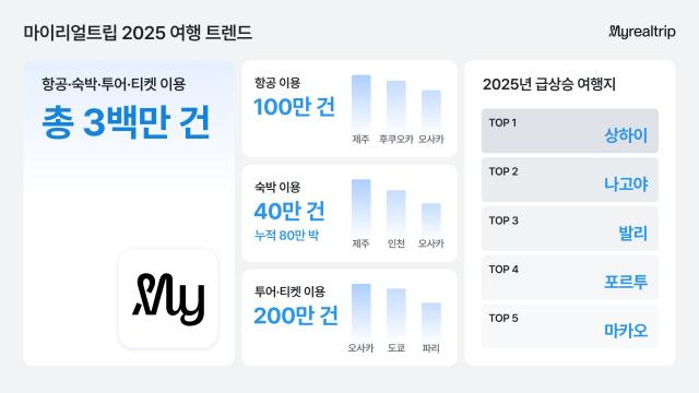 여행 슈퍼앱 마이리얼트립이 2025년 한 해 동안의 주요 여행 데이터를 담은 ‘2025 여행 트렌드’를 발표했다 사진마이리얼트립