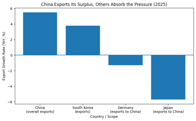 As China exports its surplus, Korea, Germany and Japan pay the industrial price