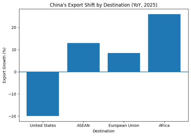 This AI generated graph show China’s Export Shift by Destination Chat GPT generated graphic