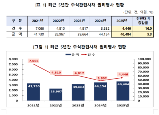지난해 CB·EB 등 주식관련사채 행사액 4.6조원…전년 대비 5.3% 증가