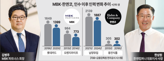 [추락하는 MBK신화④] 인력 줄여 단기성과 창출?…한앤컴퍼니는 MBK와 달랐다