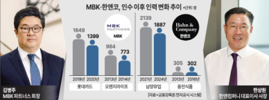 [추락하는 MBK신화④] 인력 줄여 단기성과 창출?…한앤컴퍼니는 MBK와 달랐다